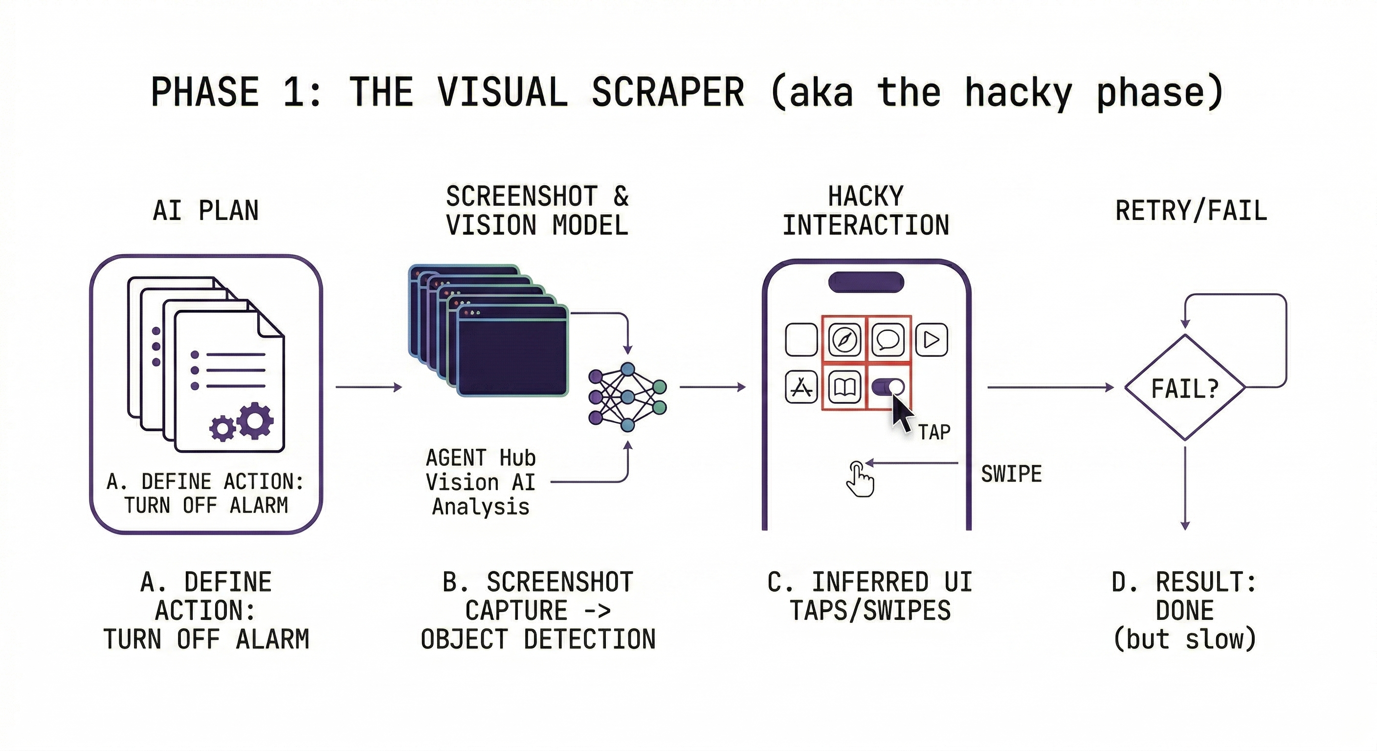 Phase 1: Visual Scraper - Agent taking screenshots and tapping buttons