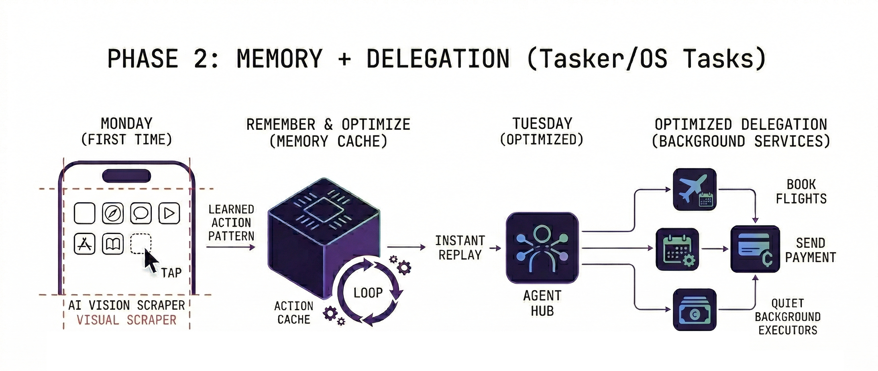 Phase 2: Memory + Delegation - Agent learning and replaying actions