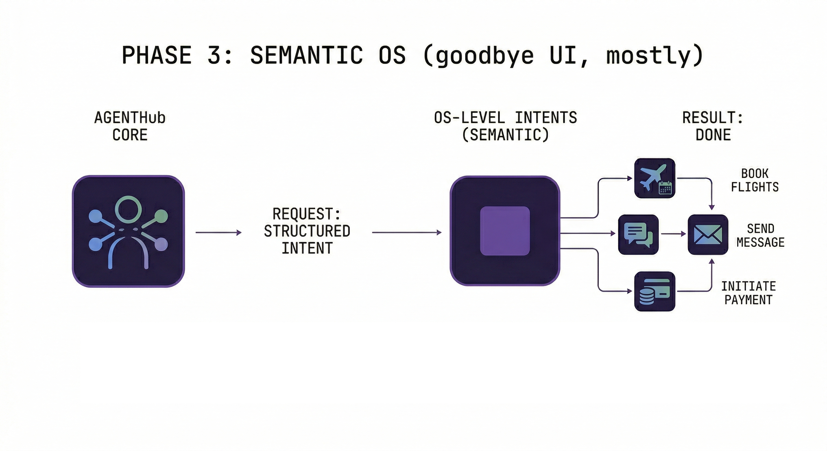 Phase 3: The Semantic OS - Direct OS communication without UI