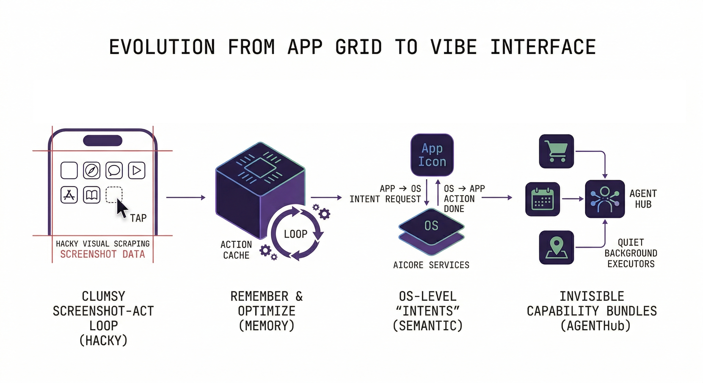 Roadmap showing the four phases of mobile AI evolution